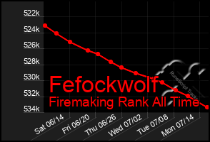 Total Graph of Fefockwolf