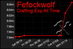 Total Graph of Fefockwolf