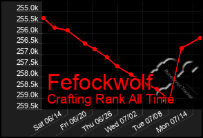 Total Graph of Fefockwolf