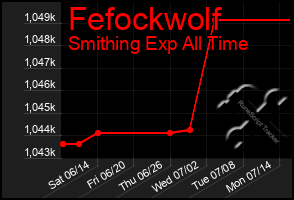 Total Graph of Fefockwolf