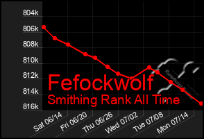 Total Graph of Fefockwolf