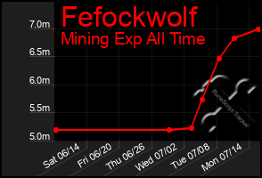 Total Graph of Fefockwolf