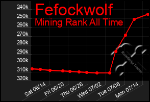 Total Graph of Fefockwolf