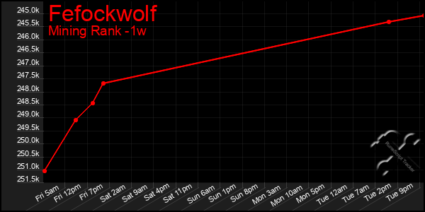 Last 7 Days Graph of Fefockwolf