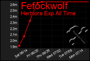 Total Graph of Fefockwolf