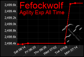 Total Graph of Fefockwolf