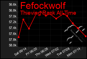 Total Graph of Fefockwolf