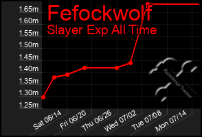 Total Graph of Fefockwolf