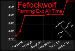 Total Graph of Fefockwolf