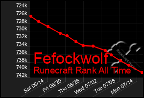Total Graph of Fefockwolf