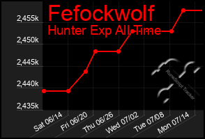 Total Graph of Fefockwolf