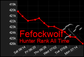 Total Graph of Fefockwolf