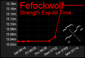 Total Graph of Fefockwolf