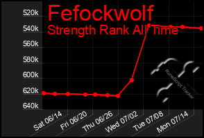 Total Graph of Fefockwolf