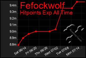 Total Graph of Fefockwolf