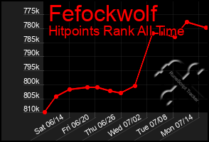 Total Graph of Fefockwolf