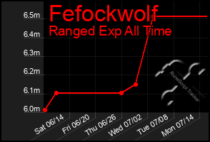 Total Graph of Fefockwolf