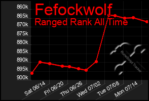 Total Graph of Fefockwolf
