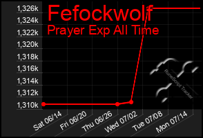 Total Graph of Fefockwolf