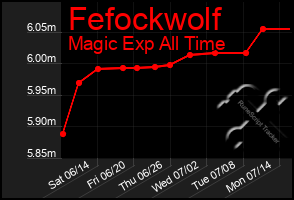 Total Graph of Fefockwolf