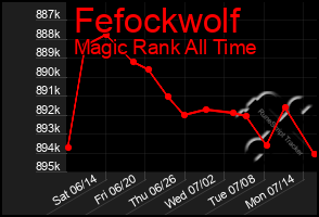 Total Graph of Fefockwolf