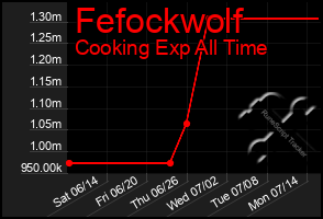 Total Graph of Fefockwolf