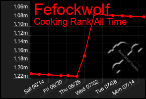 Total Graph of Fefockwolf