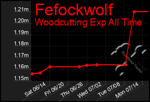 Total Graph of Fefockwolf