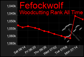 Total Graph of Fefockwolf