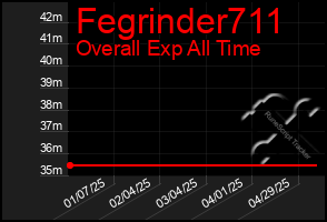 Total Graph of Fegrinder711