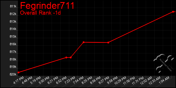 Last 24 Hours Graph of Fegrinder711