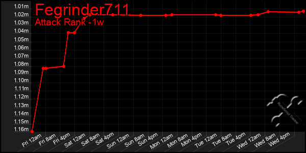 Last 7 Days Graph of Fegrinder711