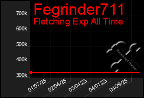 Total Graph of Fegrinder711