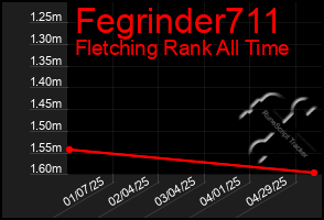 Total Graph of Fegrinder711
