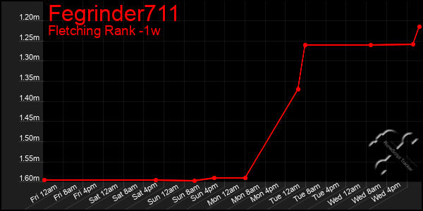 Last 7 Days Graph of Fegrinder711