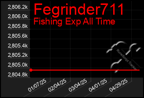 Total Graph of Fegrinder711