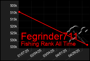 Total Graph of Fegrinder711
