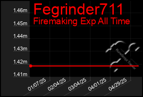 Total Graph of Fegrinder711