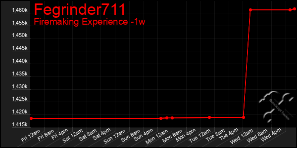 Last 7 Days Graph of Fegrinder711