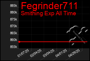 Total Graph of Fegrinder711