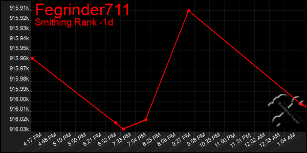 Last 24 Hours Graph of Fegrinder711