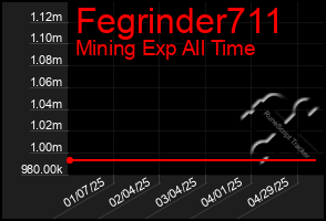 Total Graph of Fegrinder711