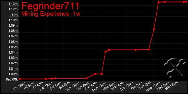 Last 7 Days Graph of Fegrinder711