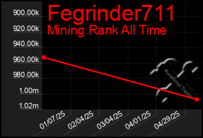 Total Graph of Fegrinder711