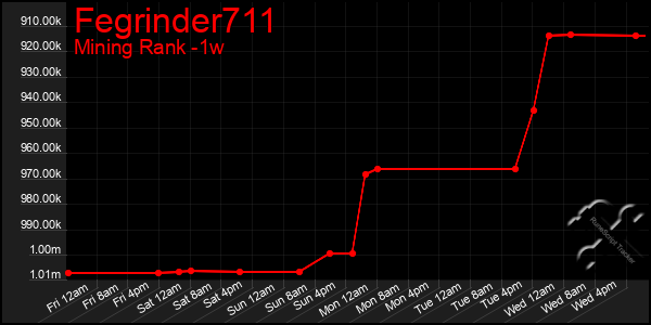 Last 7 Days Graph of Fegrinder711