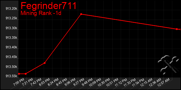 Last 24 Hours Graph of Fegrinder711