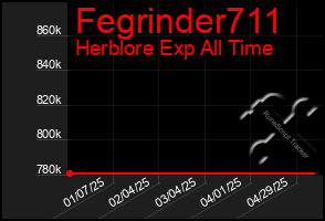 Total Graph of Fegrinder711