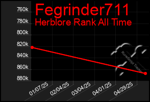 Total Graph of Fegrinder711