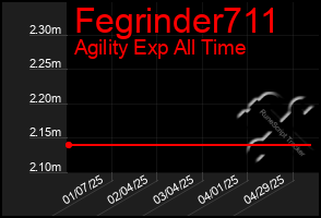 Total Graph of Fegrinder711
