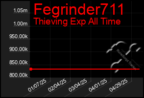 Total Graph of Fegrinder711